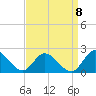 Jamestown Island tide chart for Thursday, September 8, 2022