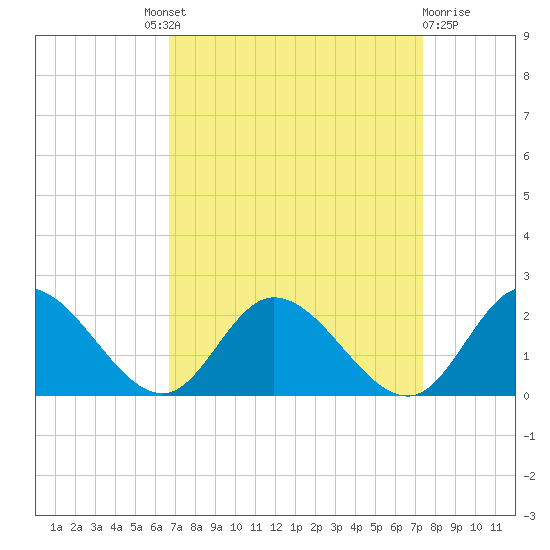 Jamestown Island tide chart for Friday, September 9, 2022