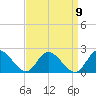 Jamestown Island tide chart for Friday, September 9, 2022