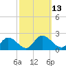 Jamestown Island tide chart for Thursday, October 13, 2022