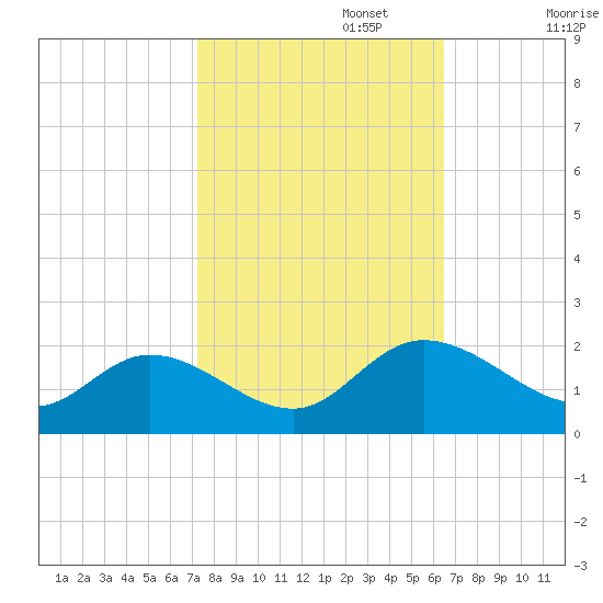 Jamestown Island tide chart for Sunday, October 16, 2022