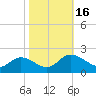 Jamestown Island tide chart for Sunday, October 16, 2022