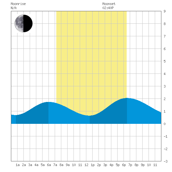 Jamestown Island tide chart for Monday, October 17, 2022
