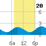 Jamestown Island tide chart for Thursday, October 20, 2022