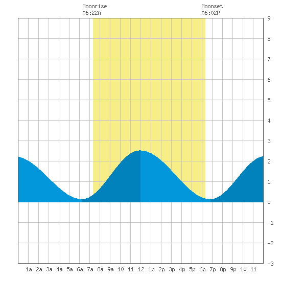 Jamestown Island tide chart for Monday, October 24, 2022