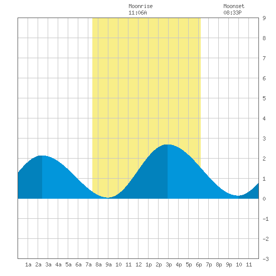 Jamestown Island tide chart for Friday, October 28, 2022