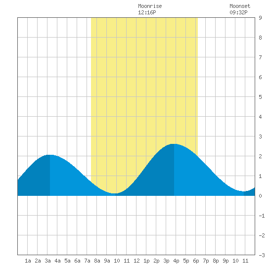 Jamestown Island tide chart for Saturday, October 29, 2022