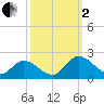 Jamestown Island tide chart for Sunday, October 2, 2022