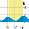 Jamestown Island tide chart for Monday, October 3, 2022