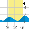 Jamestown Island tide chart for Tuesday, October 4, 2022