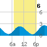 Jamestown Island tide chart for Thursday, October 6, 2022