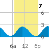 Jamestown Island tide chart for Friday, October 7, 2022