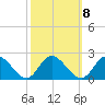 Jamestown Island tide chart for Saturday, October 8, 2022