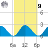 Jamestown Island tide chart for Sunday, October 9, 2022