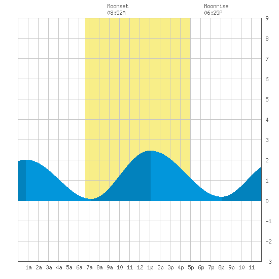 Jamestown Island tide chart for Thursday, November 10, 2022