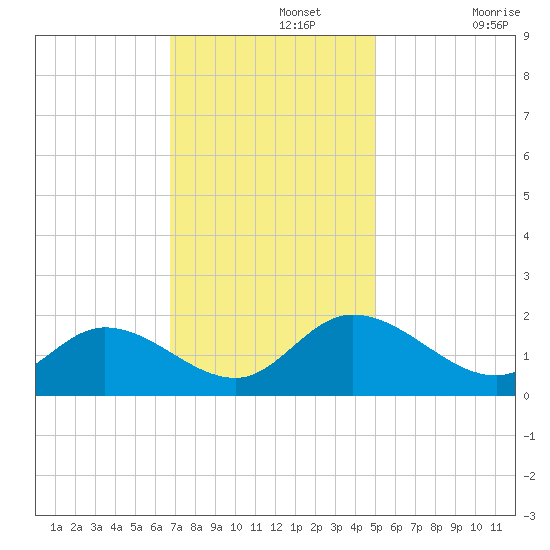 Jamestown Island tide chart for Monday, November 14, 2022