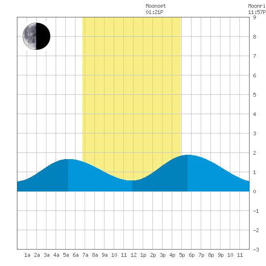 Jamestown Island tide chart for Wednesday, November 16, 2022