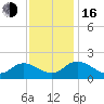 Jamestown Island tide chart for Wednesday, November 16, 2022