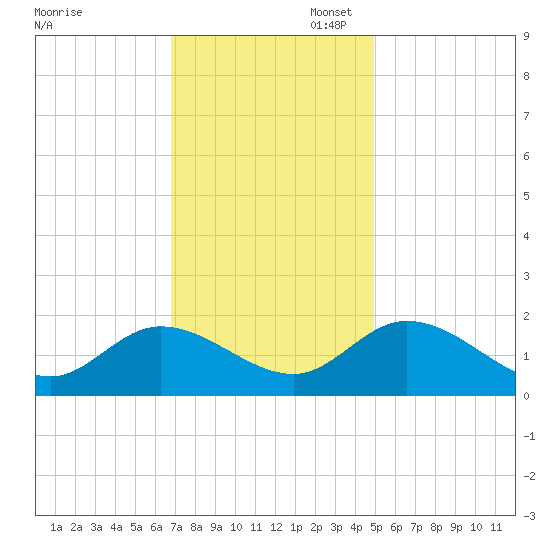Jamestown Island tide chart for Thursday, November 17, 2022