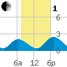 Jamestown Island tide chart for Tuesday, November 1, 2022
