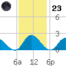Jamestown Island tide chart for Wednesday, November 23, 2022