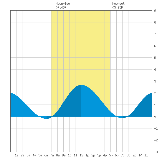 Jamestown Island tide chart for Thursday, November 24, 2022