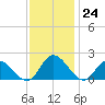 Jamestown Island tide chart for Thursday, November 24, 2022