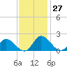 Jamestown Island tide chart for Sunday, November 27, 2022