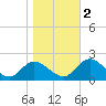Jamestown Island tide chart for Wednesday, November 2, 2022