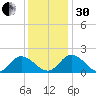 Jamestown Island tide chart for Wednesday, November 30, 2022