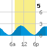 Jamestown Island tide chart for Saturday, November 5, 2022