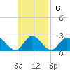 Jamestown Island tide chart for Sunday, November 6, 2022