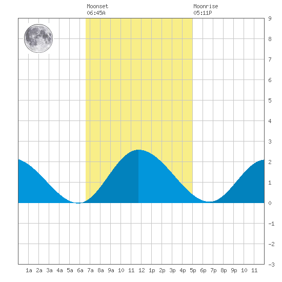 Jamestown Island tide chart for Tuesday, November 8, 2022