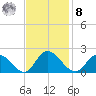 Jamestown Island tide chart for Tuesday, November 8, 2022