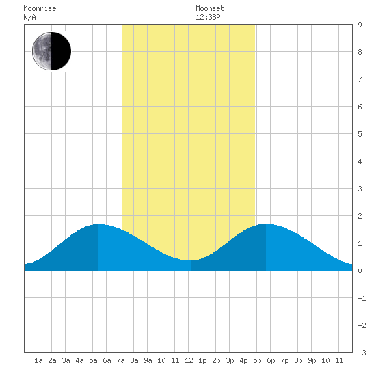 Jamestown Island tide chart for Friday, December 16, 2022