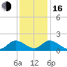 Jamestown Island tide chart for Friday, December 16, 2022
