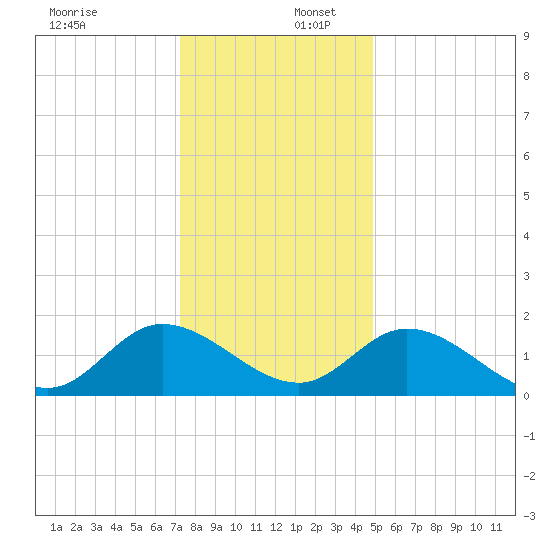 Jamestown Island tide chart for Saturday, December 17, 2022