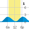 Jamestown Island tide chart for Thursday, December 1, 2022