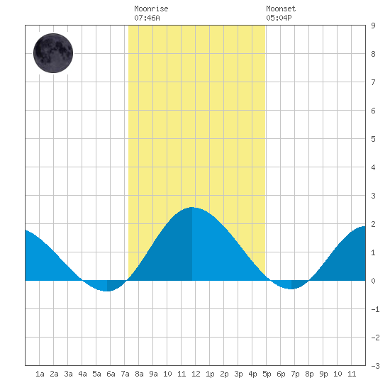 Jamestown Island tide chart for Friday, December 23, 2022