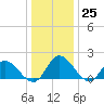 Jamestown Island tide chart for Sunday, December 25, 2022