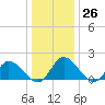 Jamestown Island tide chart for Monday, December 26, 2022