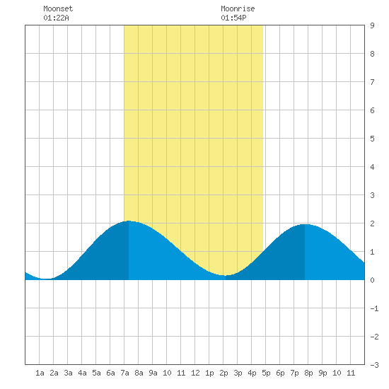 Jamestown Island tide chart for Friday, December 2, 2022