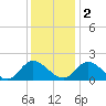 Jamestown Island tide chart for Friday, December 2, 2022