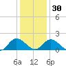 Jamestown Island tide chart for Friday, December 30, 2022
