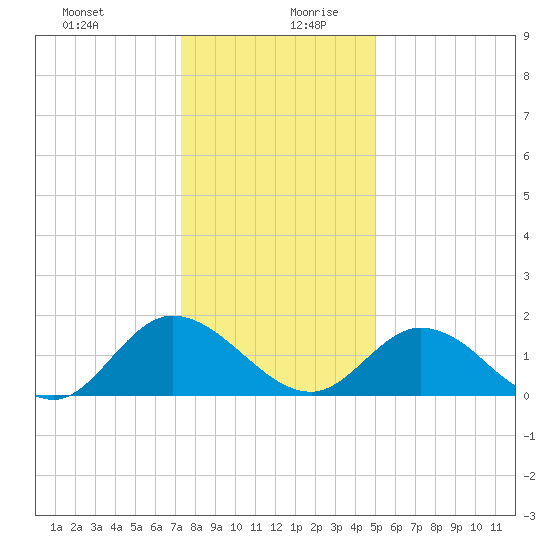 Jamestown Island tide chart for Saturday, December 31, 2022