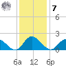 Jamestown Island tide chart for Wednesday, December 7, 2022