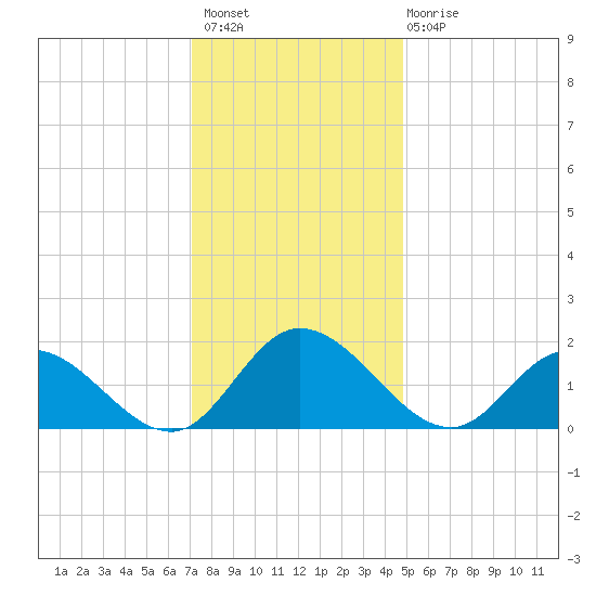 Jamestown Island tide chart for Thursday, December 8, 2022