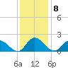 Jamestown Island tide chart for Thursday, December 8, 2022