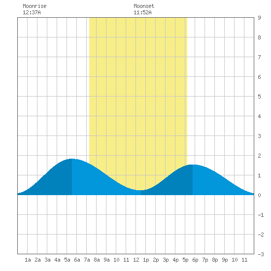 Jamestown Island tide chart for Sunday, January 15, 2023