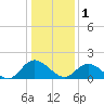 Jamestown Island tide chart for Sunday, January 1, 2023